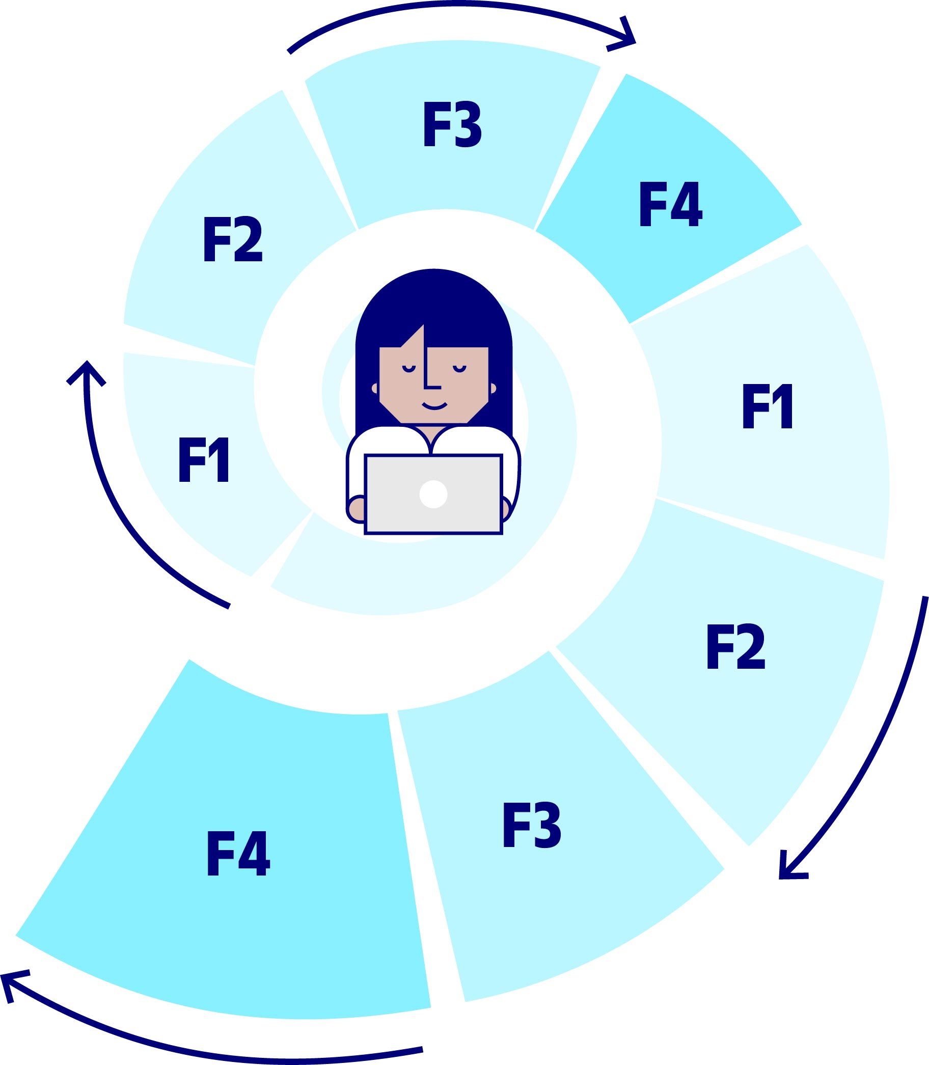 Vols conèixer una nova estratègia de feedback sostenible pels docents? Dues noves publicacions del grup Feed2Learn aporten evidències empíriques sobre el self-feedback